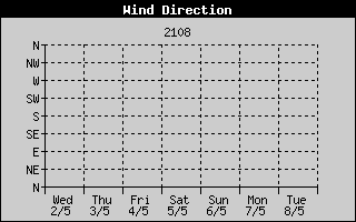 Wind Direction History