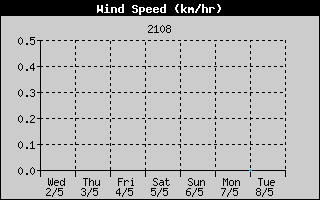 Average Wind Speed History