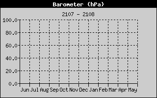 Barometer History