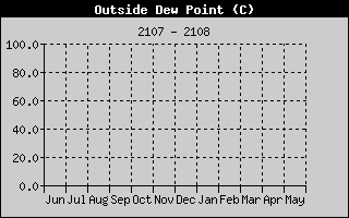Outside Dewpoint History