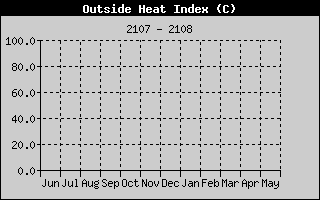 Heat Index History