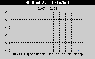 High Wind Speed History