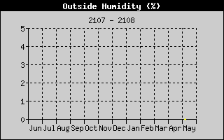 Outside Humidity History