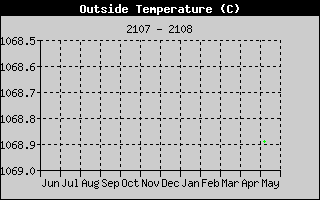 Outside Temperature History