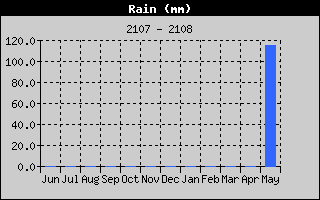 Total Rain History