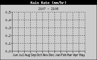 Rain Rate History