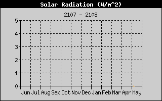 Solar Radiation History