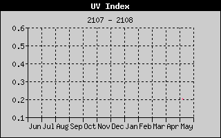 UV Index History