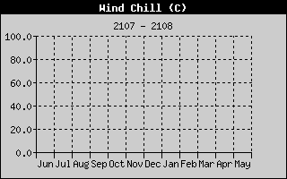 Wind Chill History