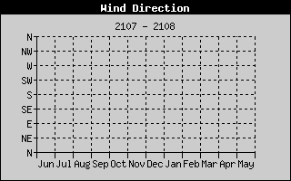 Wind Direction History