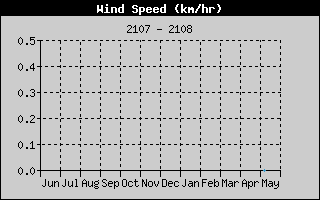 Average Wind Speed History