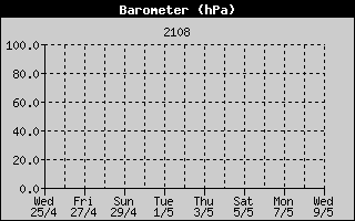 Barometer History