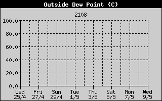 Outside Dewpoint History