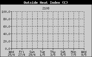 Heat Index History