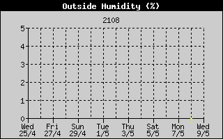 Outside Humidity History