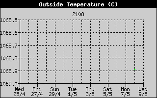 Outside Temperature History