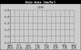 Rain Rate History