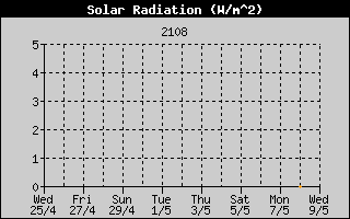 Solar Radiation History