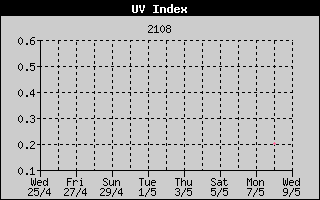 UV Index History