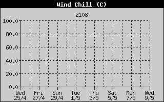 Wind Chill History