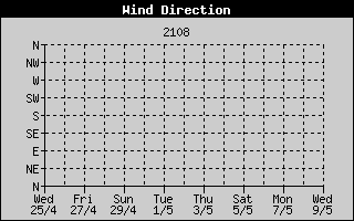 Wind Direction History