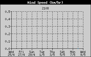Average Wind Speed History