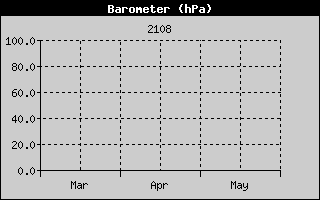Barometer History