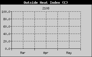 Heat Index History