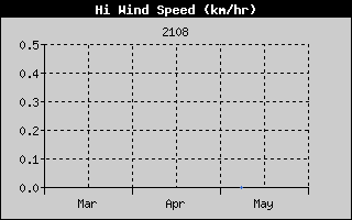 High Wind Speed History
