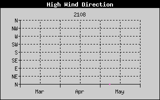 Direction of High Wind History