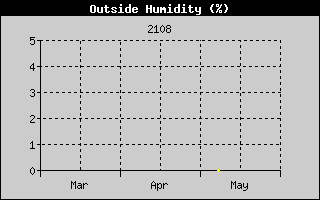 Outside Humidity History