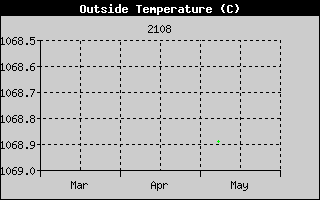 Outside Temperature History