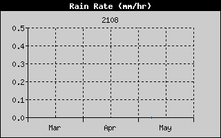 Rain Rate History