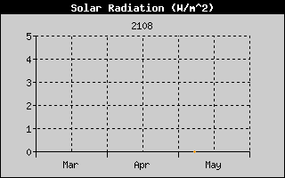 Solar Radiation History