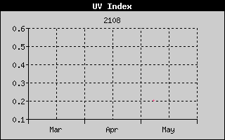 UV Index History