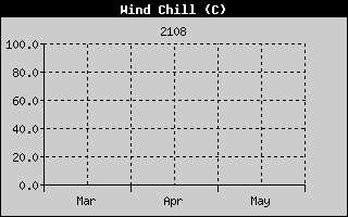 Wind Chill History