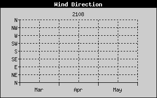 Wind Direction History