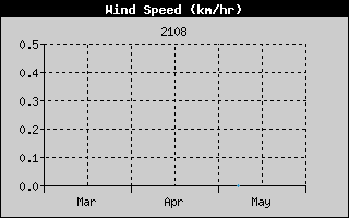 Average Wind Speed History